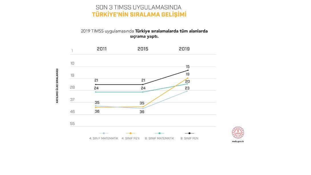 TIMSS'de Türkiye'nin Başarı Grafiği Yükseliyor